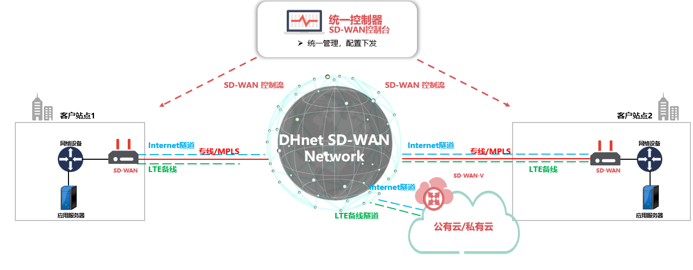 SD-WAN