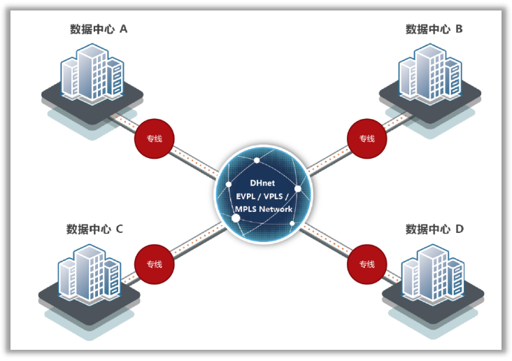数据中心网络连接